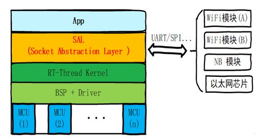 带你了解什么叫sal套接字抽象层